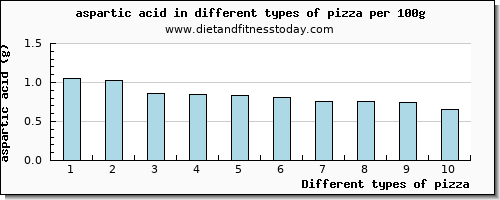 pizza aspartic acid per 100g